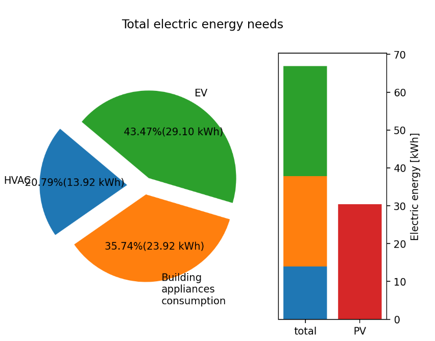 . An example of electric energy needs for 3 households, with one PV installation