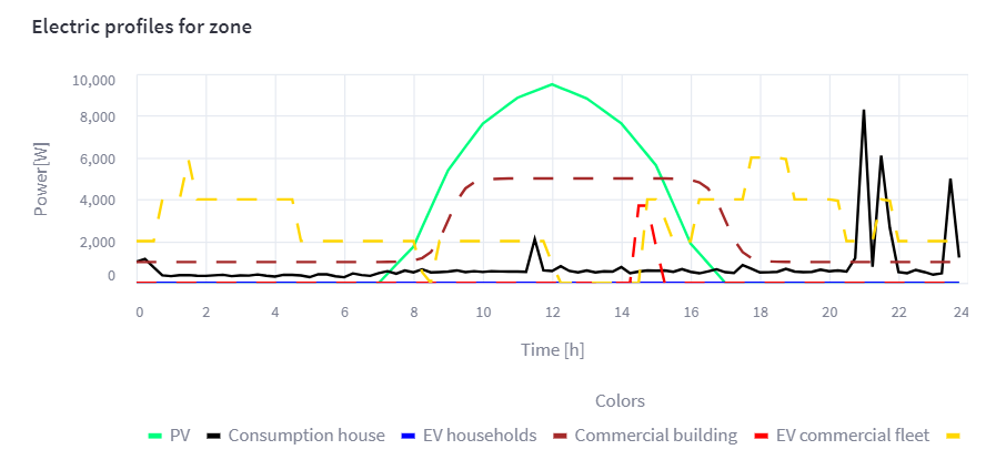 Electric profiles for zone based on the simulation of 3 typical households and a commercial building with PV installed (34kWp)