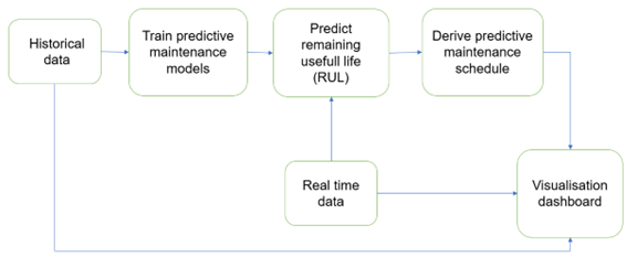 Workflow of the I-NERGY Predictive Maintenance Analytics Service 