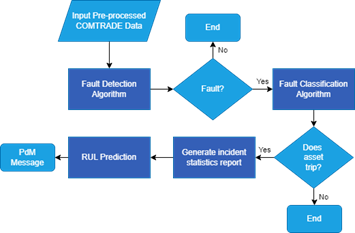 UC1 flowchart