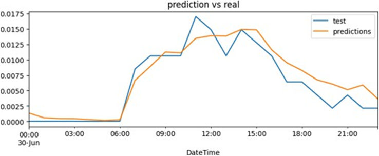 Heat demand prediction, prediction vs real