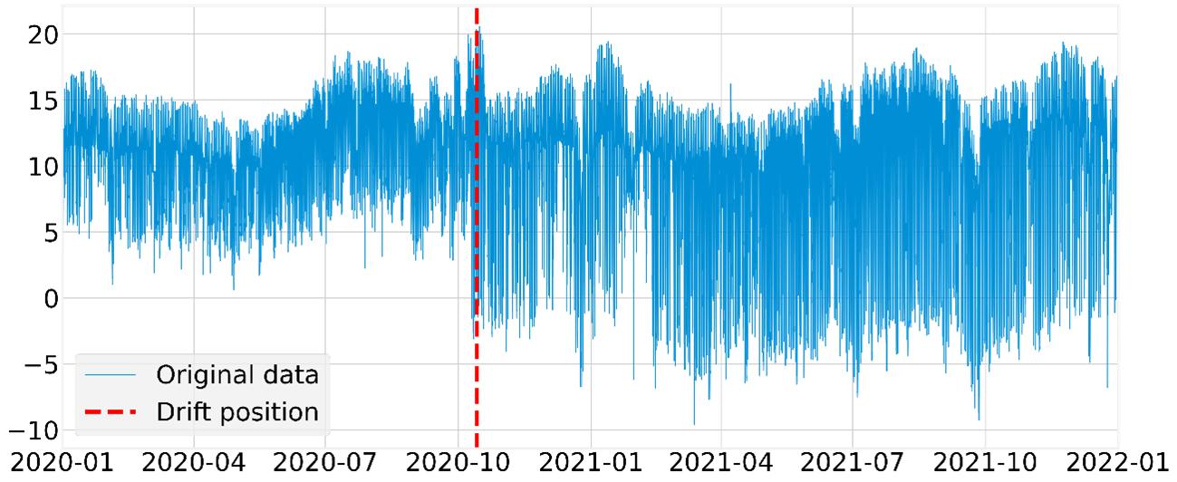 Concept drift observed in the net load in MW (y-axis), during a given time-period (x-axis)