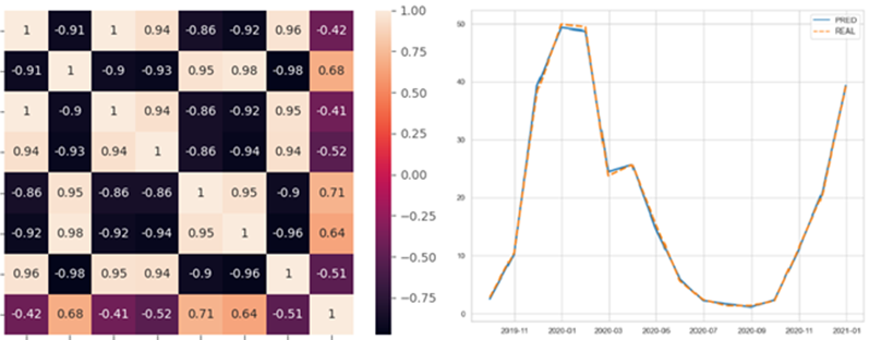 Correlation matrix (left). Model and predictions (right)