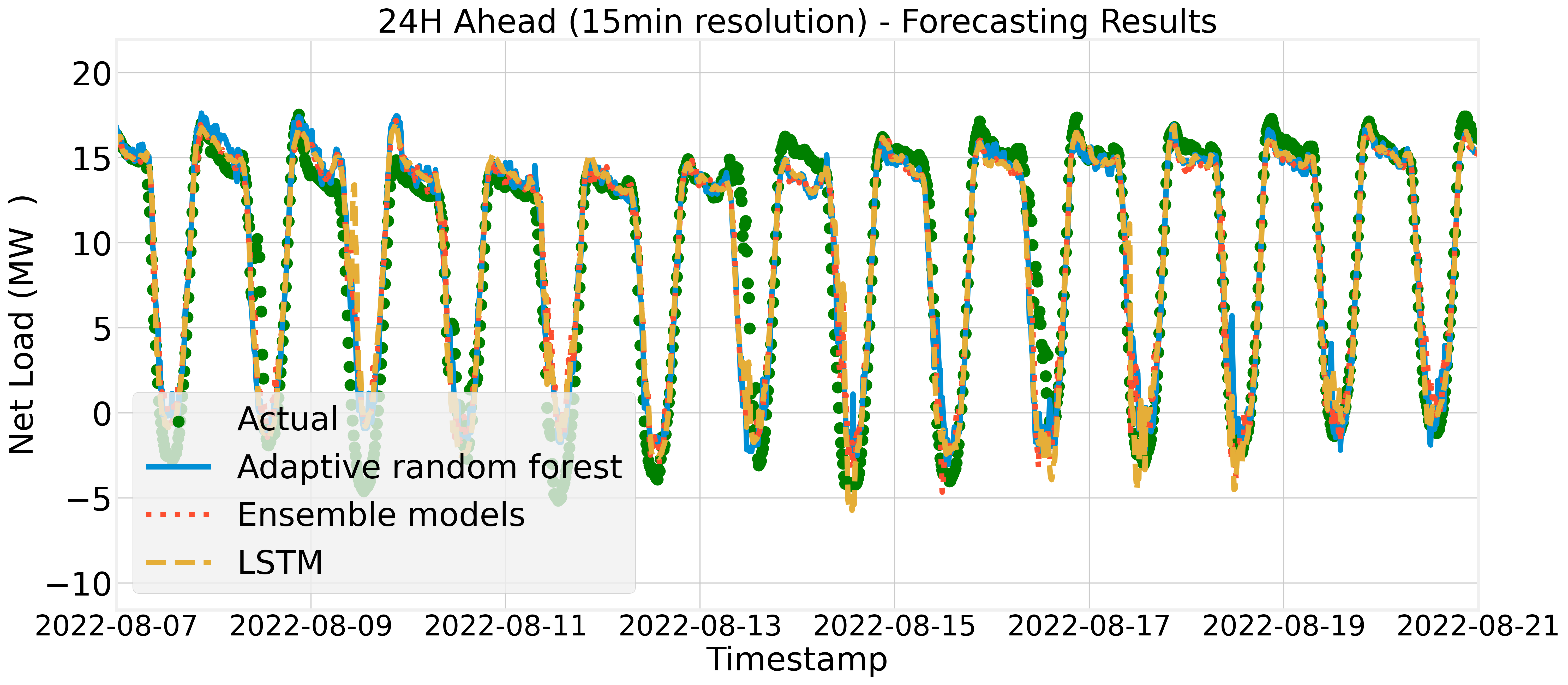 Forecasting Results of Scenario 1