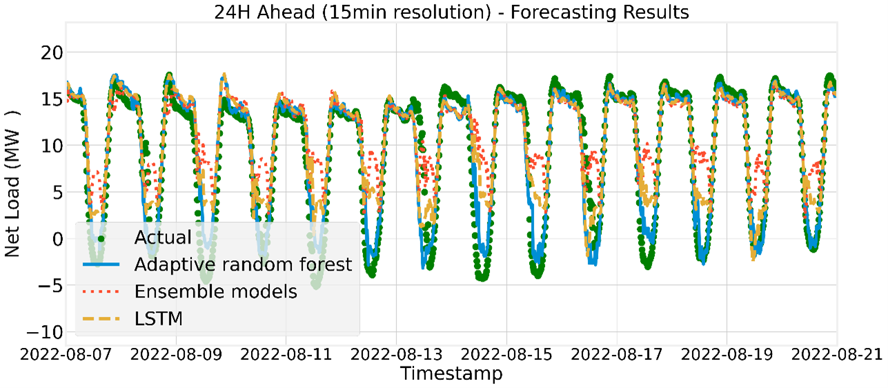 Forecasting Results of Scenario 2