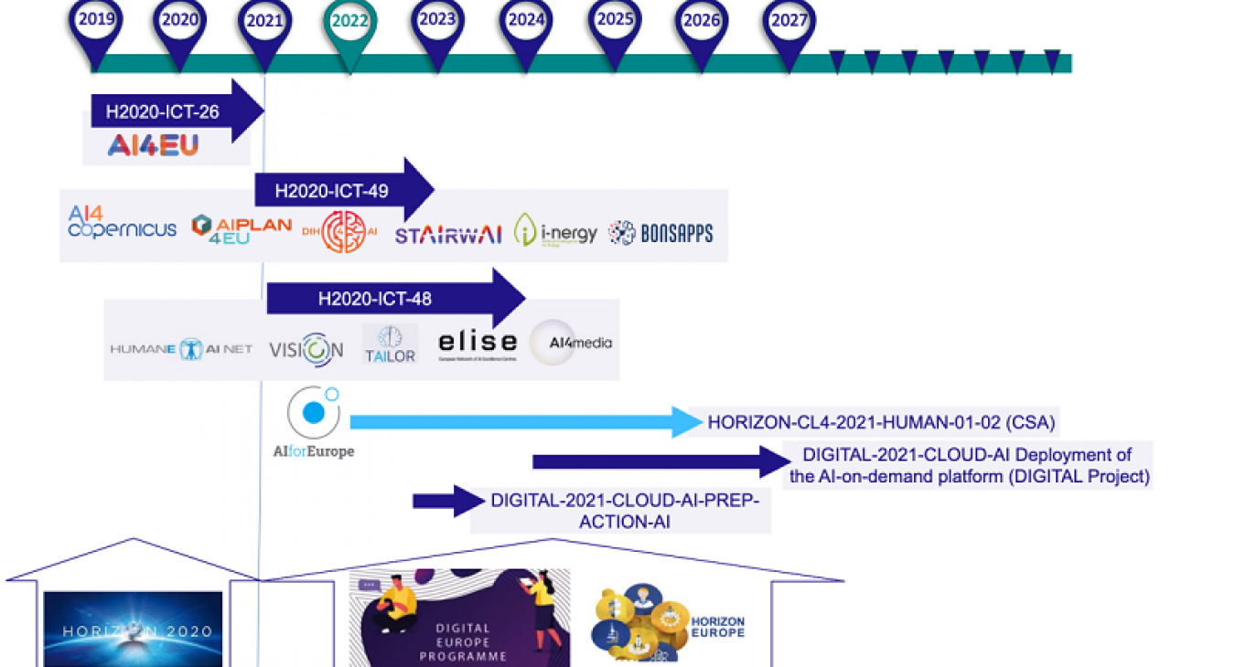 202207_EU AI landscape (AI-on-demand evolution)